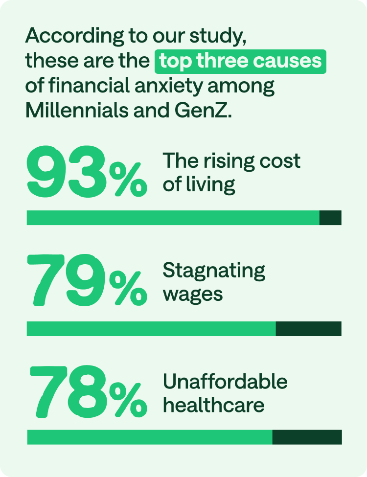 According to our study, these are the top three causes of financial anxiety among Millennials and Gen Z. 93% The rising cost of living. 79% Stagnating wages. 78% unaffordable healthcare.