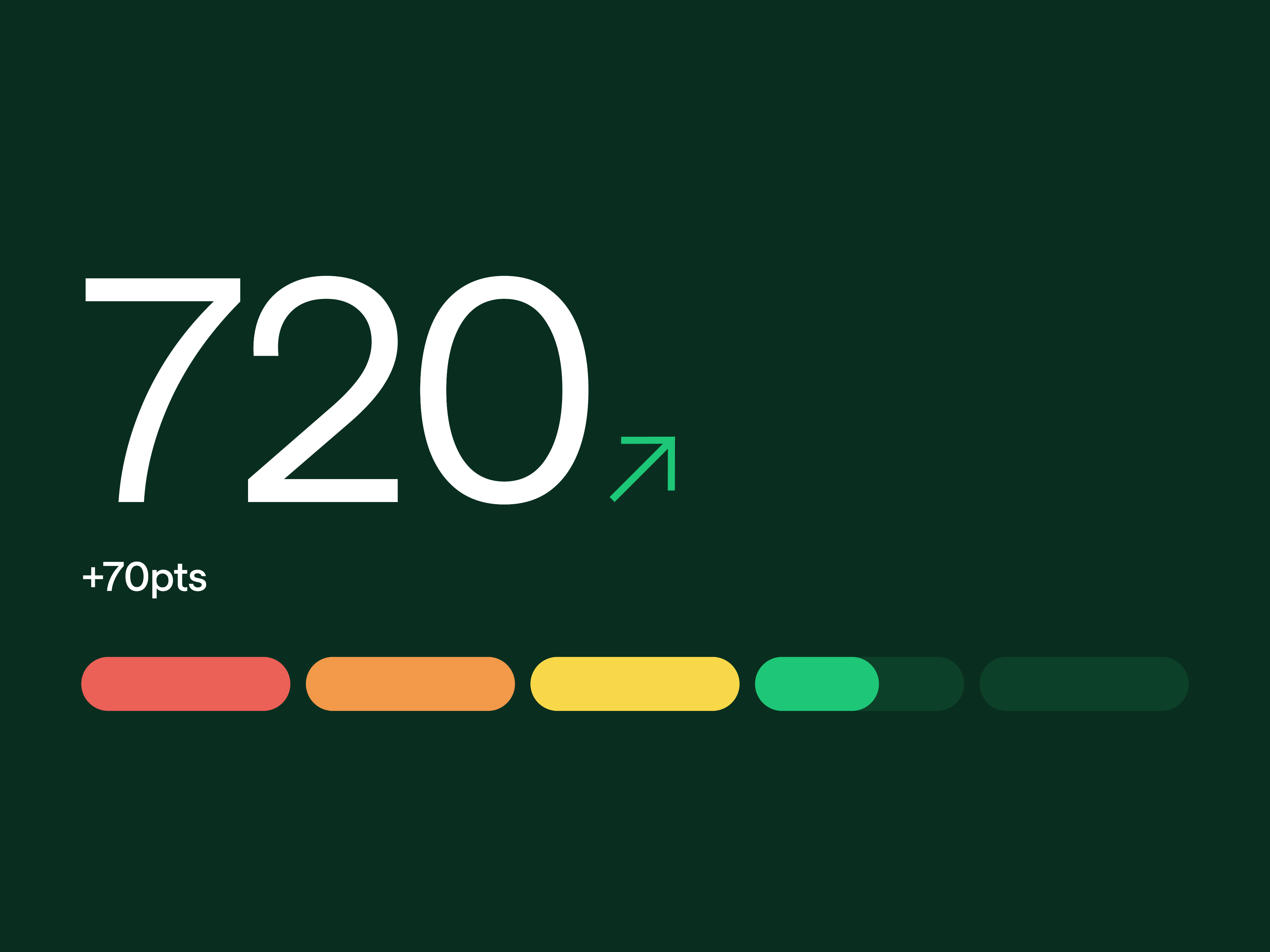 Score of 720 with a green upward arrow and +70pts, above a color scale from red to green on a dark green background.