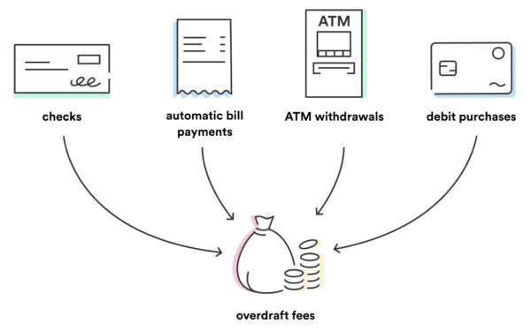 Overdraft fee transactions