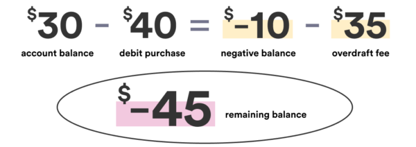 Example of overdraft fee