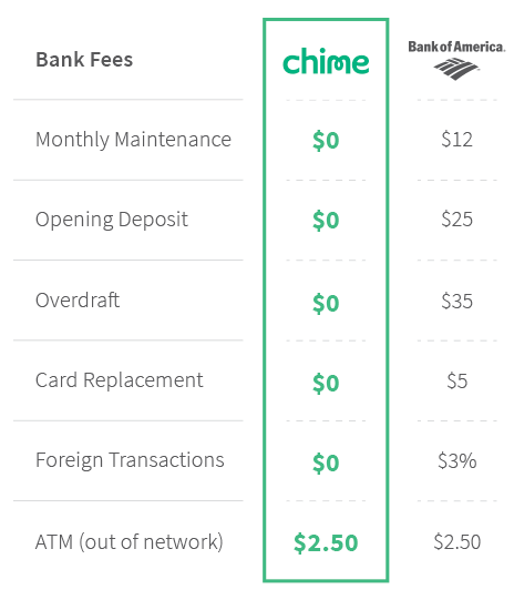 Bank of America Fees