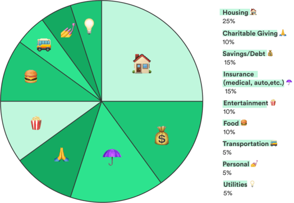 Basic Recommended Budget Category Percentages