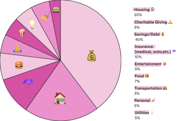 Aggressive Recommended Budget Category Percentages