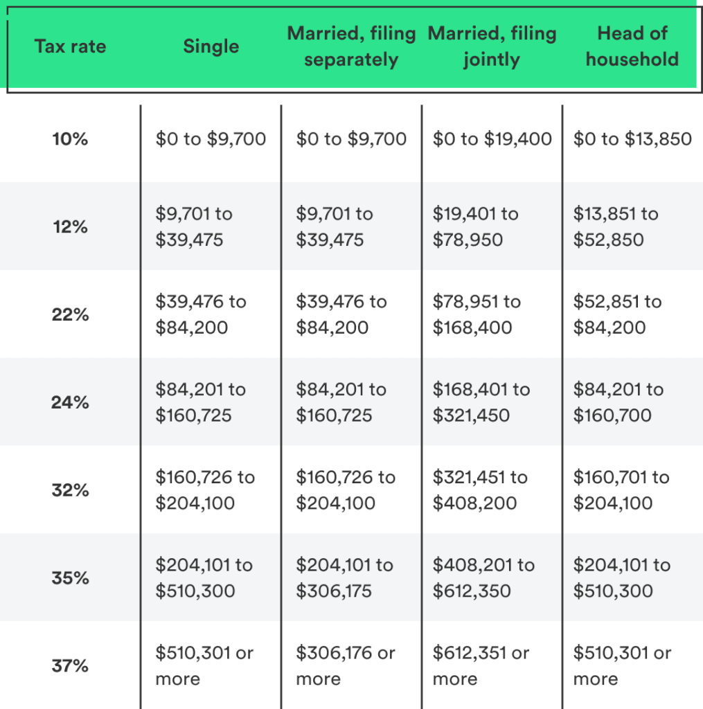 What Are The 2024 Tax Brackets For Married Filing Jointly Issi Charisse