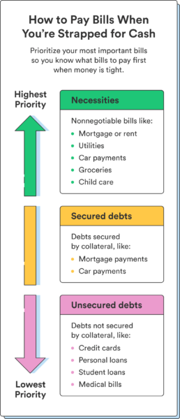 An illustrated chart breaks down how to pay bills when you’re short on cash.
