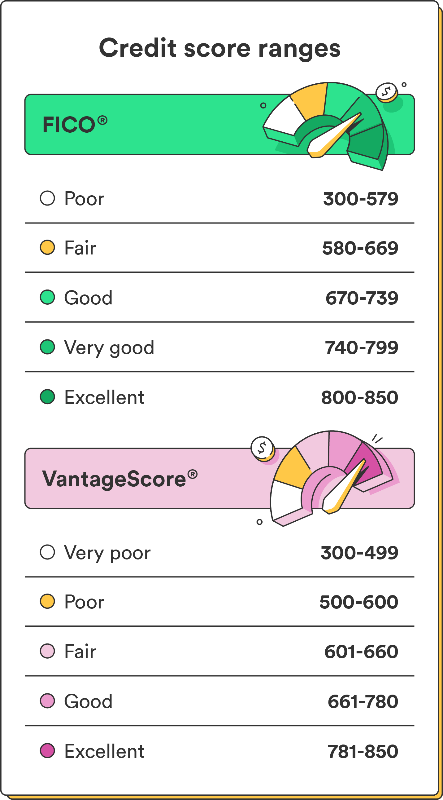 Two illustrated credit score meters accompany a breakdown of credit score ranges for two different scoring models, FICO and VantageScore.