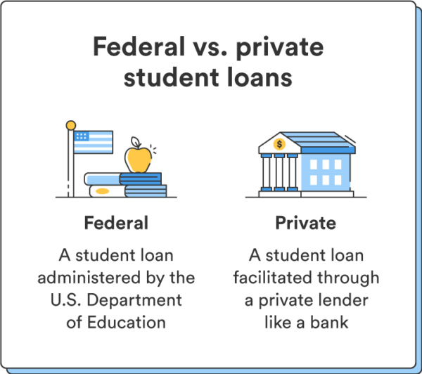 How Do Student Loans Work? Types and Costs Chime