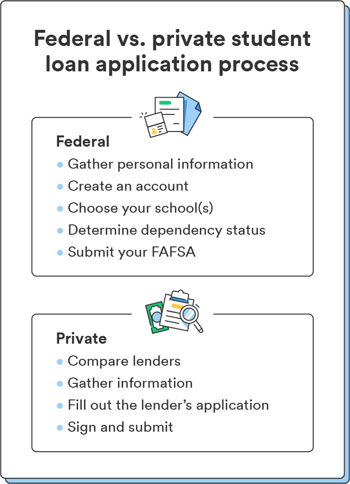 A graphic explains the difference between the federal and private student loan application process.