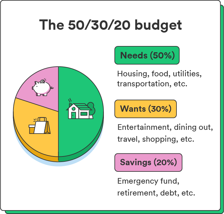 An illustrated pie chart accompanies a break down of the 50/30/20 budget, overviewing examples for each category (needs, wants, and savings).