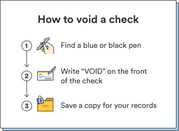 Three illustrations accompany three steps explaining how to void a check. 