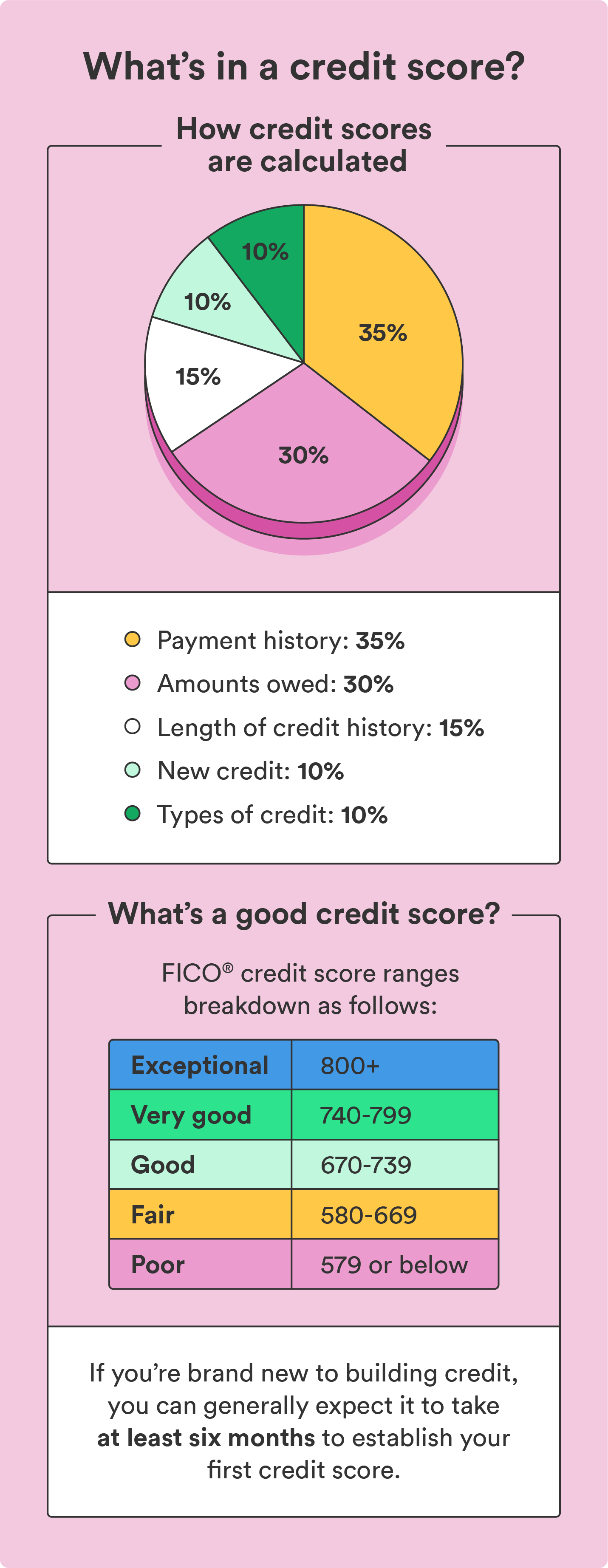 An illustrated chart breaks down how credit scores are calculated. 