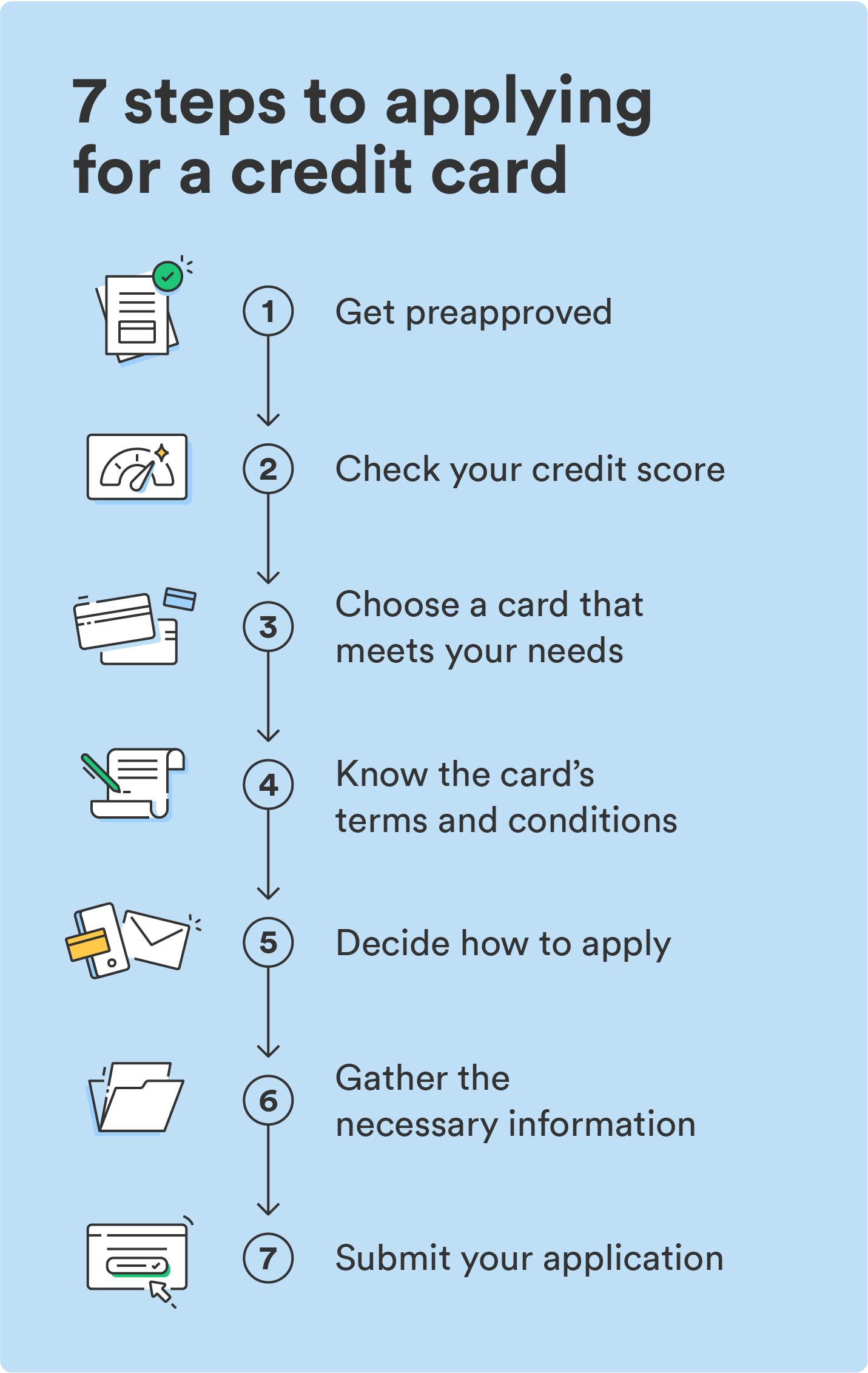 A graphic shows the 7 steps on how to apply for a credit card, from getting pre-approved to submitting your application.