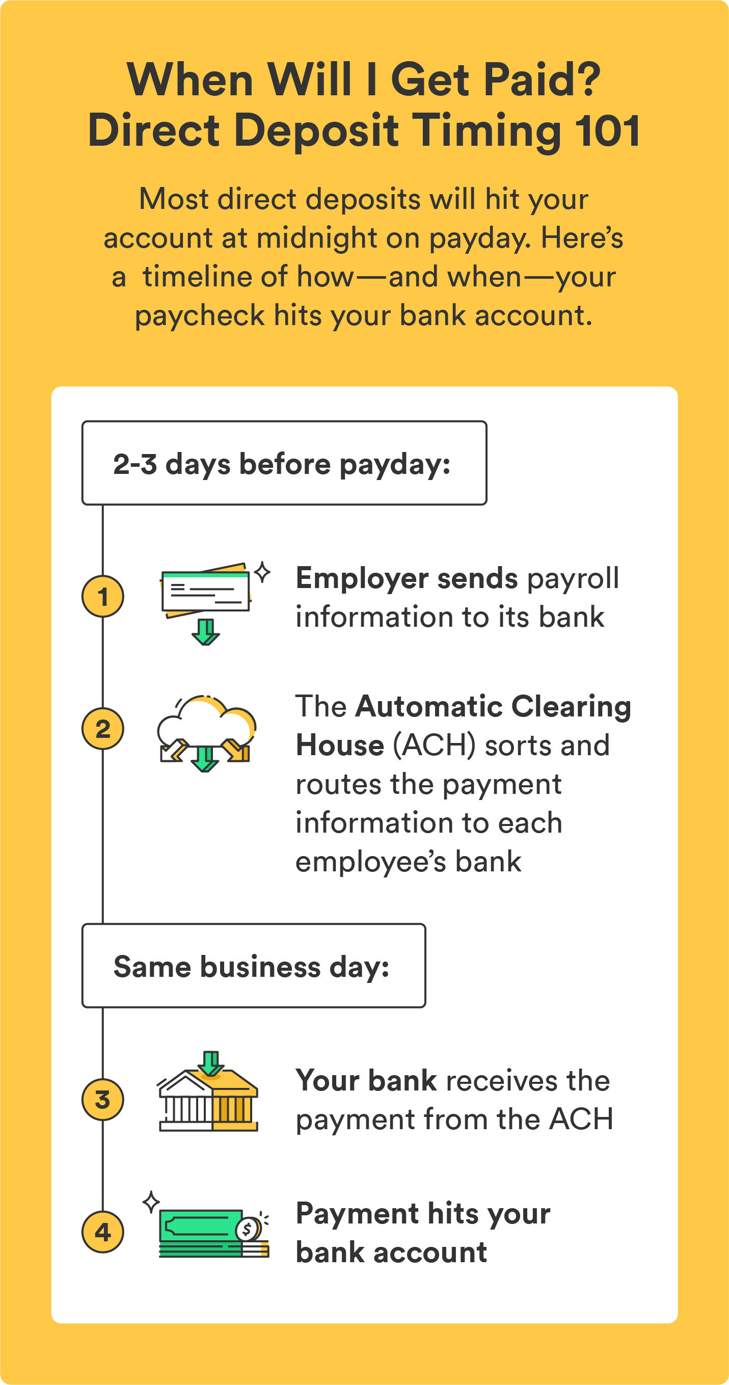 An illustrated list outlines the timeline of when direct deposit arrives in your bank account, helping to answer the question, “what time does direct deposit hit?” 