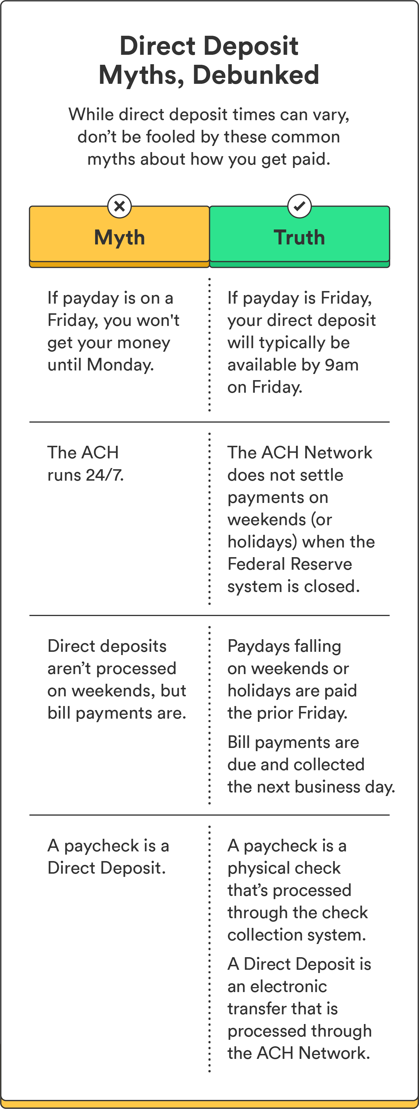 An illustrated chart breaks down four myths about how direct deposit works. 