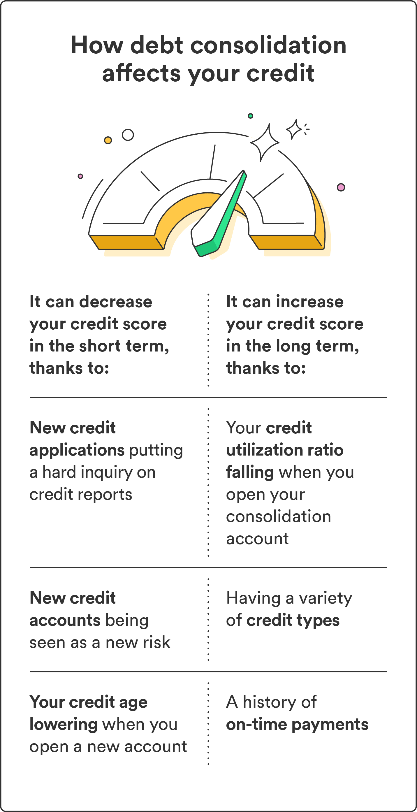  An illustration of a speedometer accompanies a chart that breaks down how debt consolidation affects your credit. 