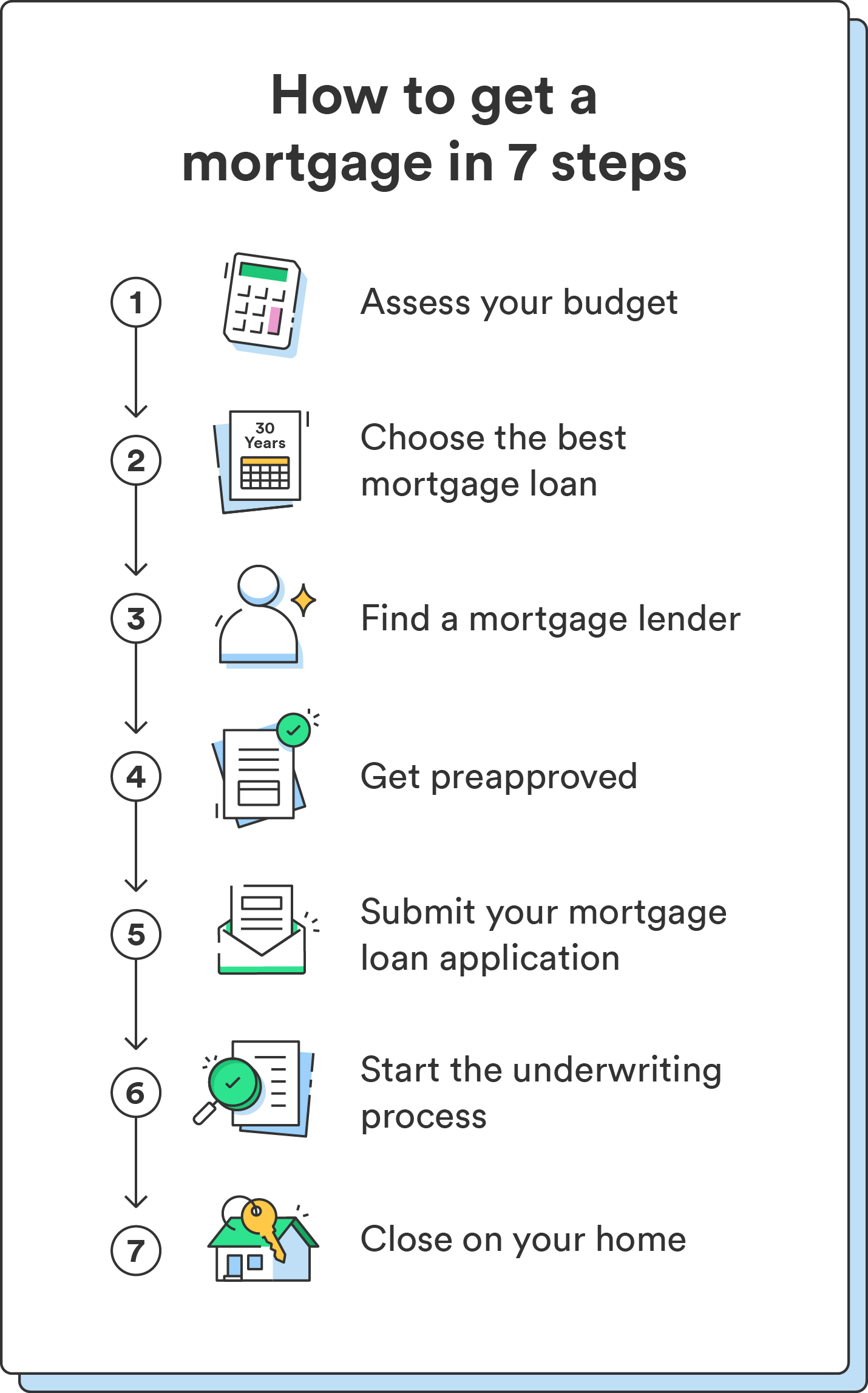 Seven illustrations accompany a list of seven steps to how to get a mortgage. 