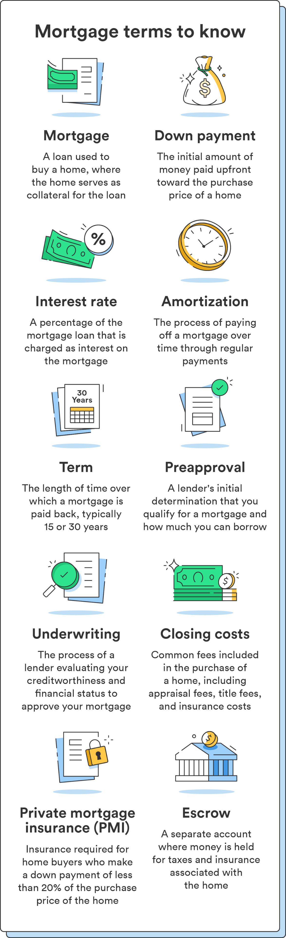 Ten illustrations accompany ten mortgage terms to know when learning how to get a mortgage. 