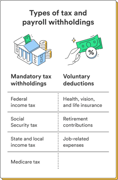 An illustrated chart breaks down the different types of tax and payroll withholdings. 