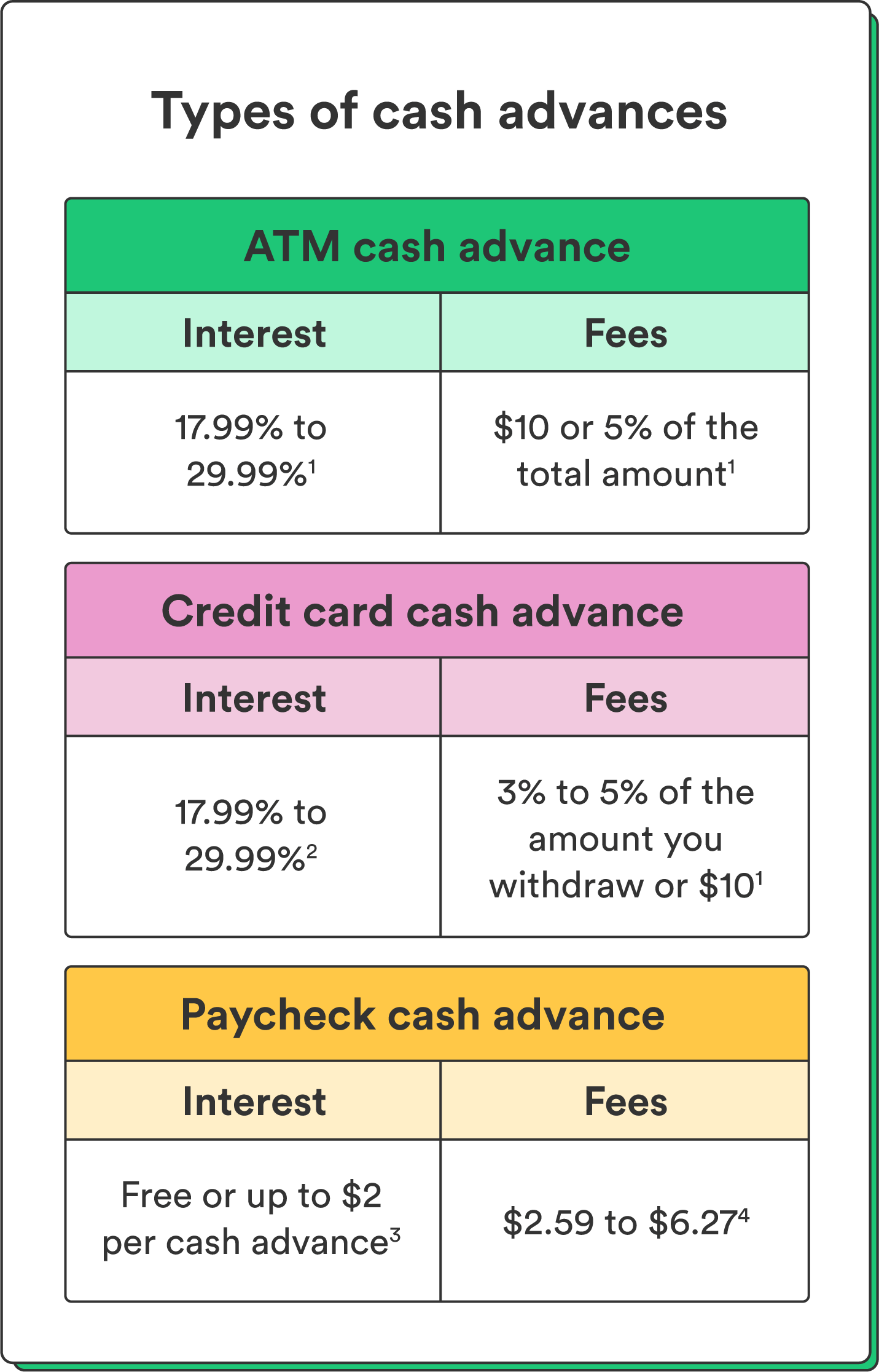 What is a cash advance?