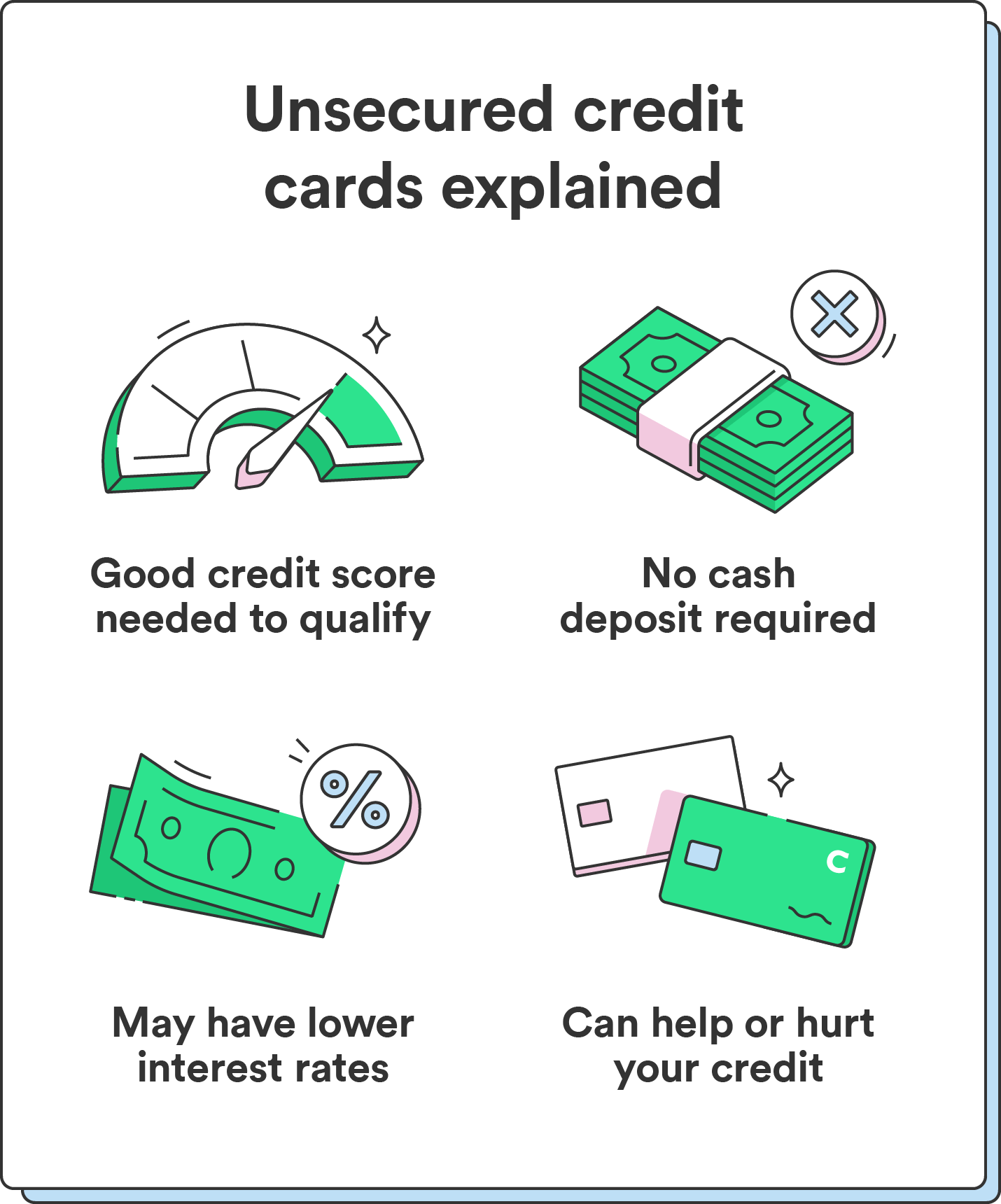 Four illustrations accompany a breakdown of how unsecured credit cards work.