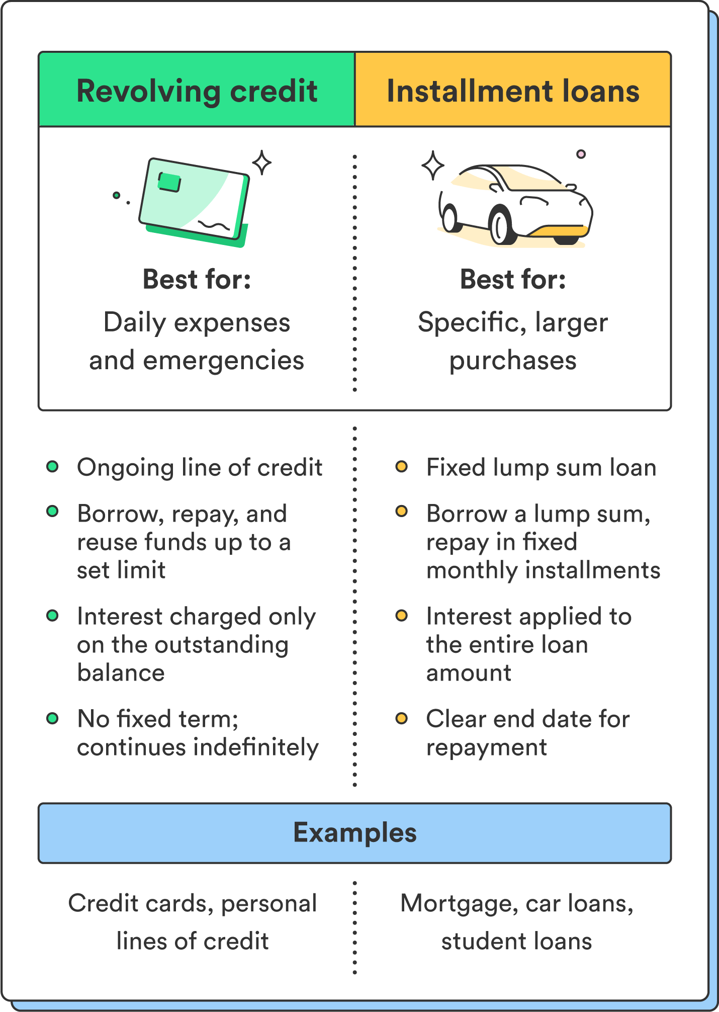 An illustrated comparison chart compares the differences between revolving credit and installment loans.