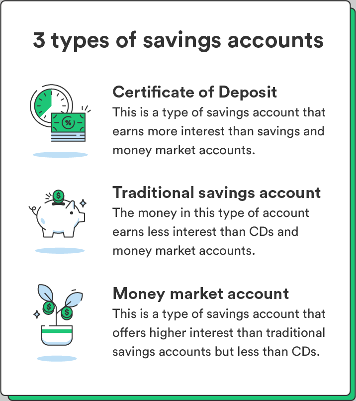Three illustrations accompany a list of three types of savings accounts. 