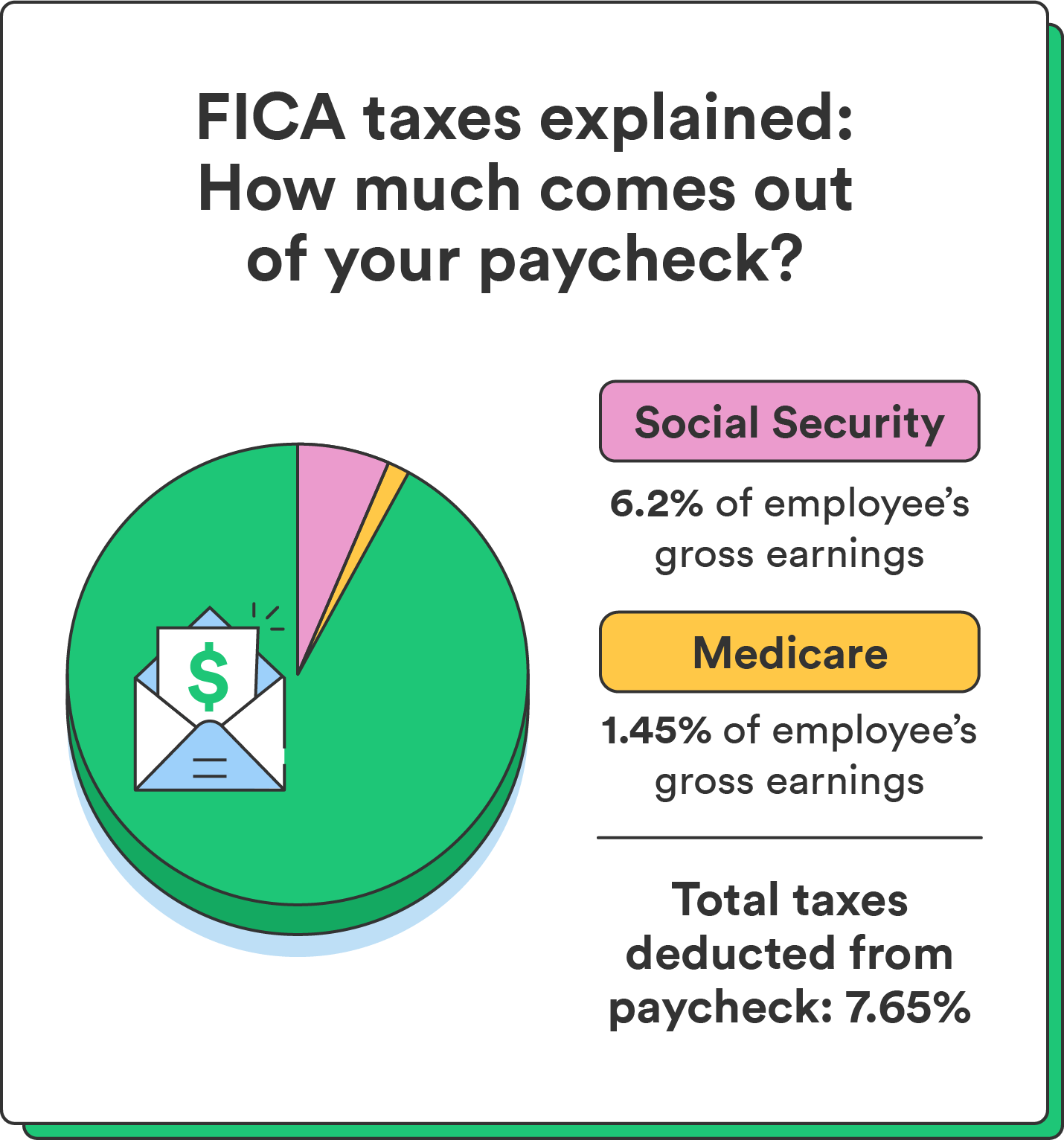 What Is And How To Calculate FICA Taxes Explained, Social Security Taxes  And Medicare Taxes 