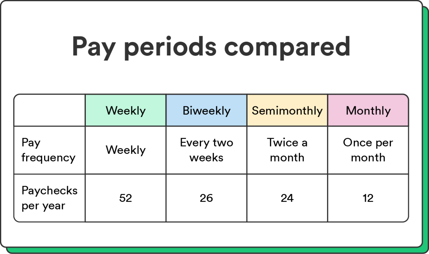 How Many Pay Periods in a Year? Chime
