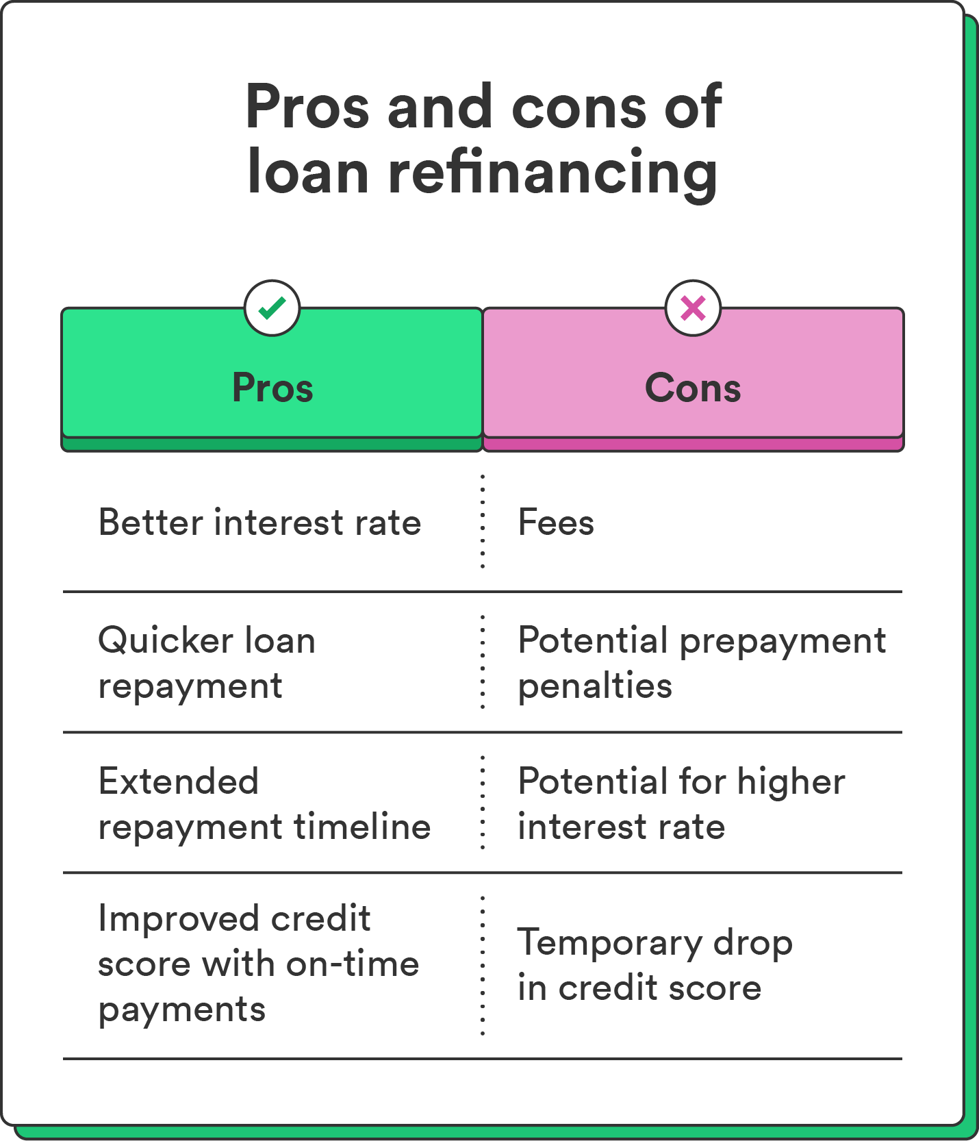 An illustrated chart breaks down the pros and cons of loan refinancing. 