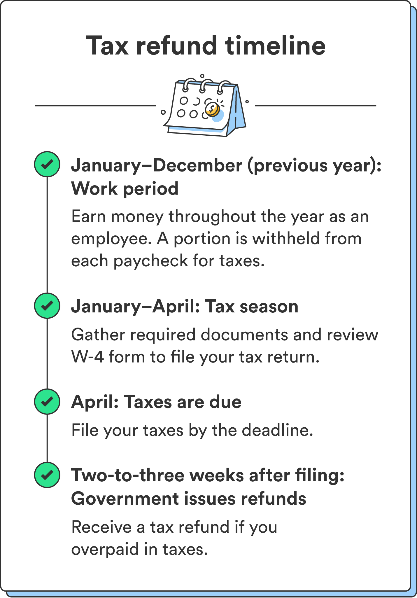  An illustrated calendar accompanies a breakdown of tax refund timelines.