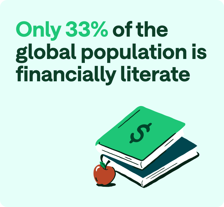 Only 33% of the global population is financially literate.