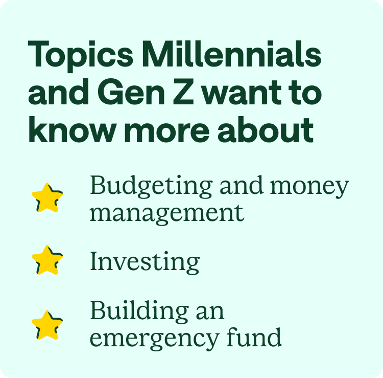 Topics Millennials and Gen Z want to know more about: Budgeting and money management, Investing, and Building an emergency fund.