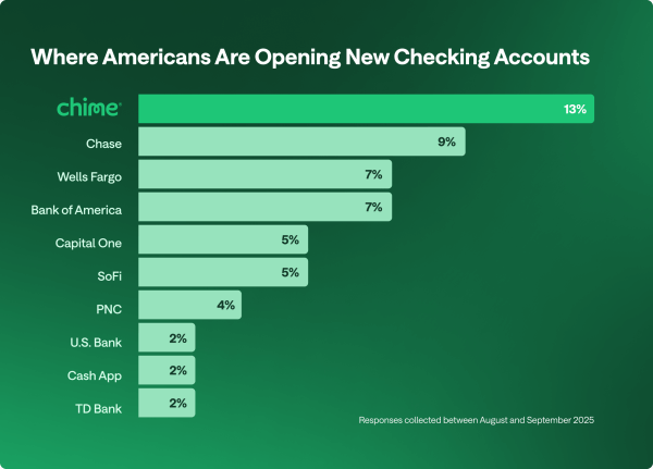 More people switch to Chime than Chase, Bank of America, or Wells Fargo